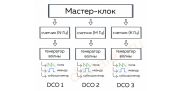 Осцилляторы DCO