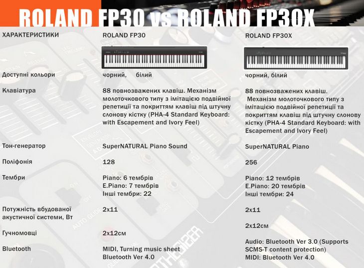 Порівняльна таблиця Roland FP-30X та FP-30